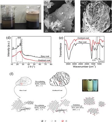 Facile and Efficient Fabrication of Bandgap Tunable Carbon Quantum Dots Derived From Anthracite and Their Photoluminescence Properties